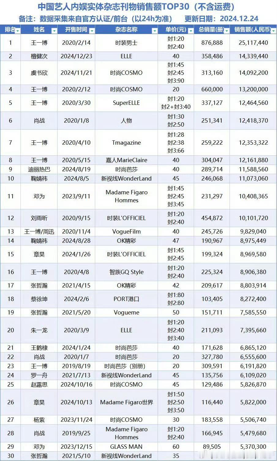 檀健次登顶ELLE历史销量第一 檀健次这么🐮🐮🐮🐮恭喜檀健次登顶ELLE