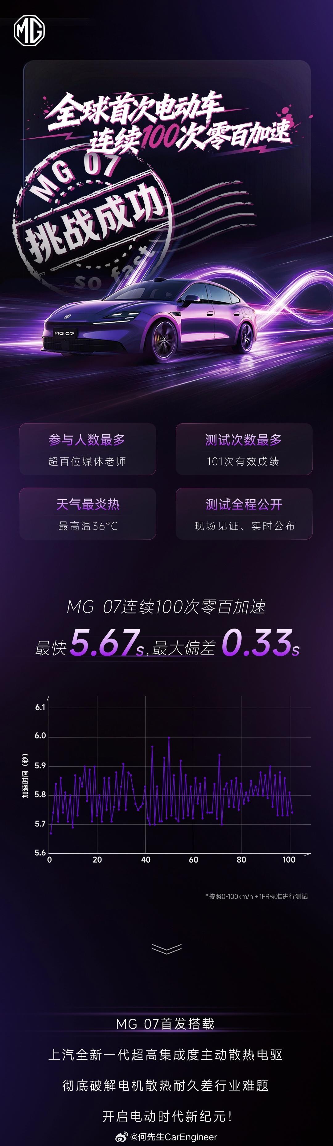 上周末，去体验了MG07的100次零百加速测试。说实话，我原本是很很不想去的。最