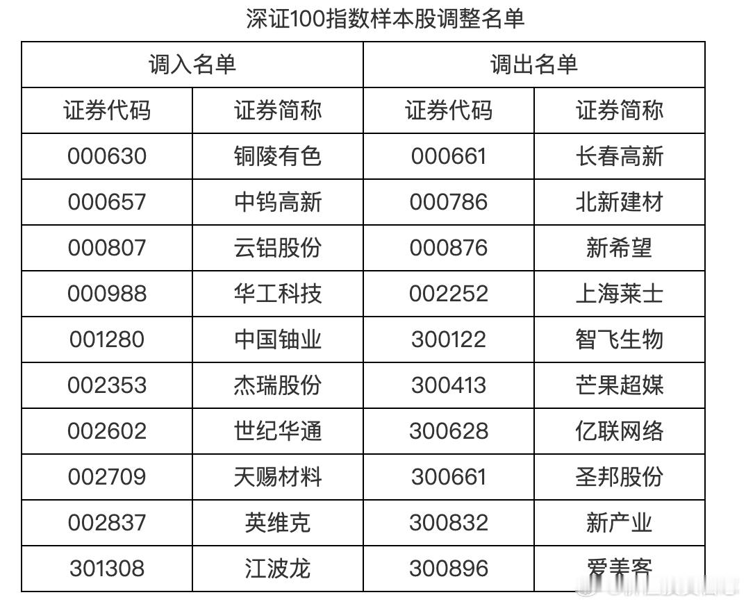价值投资日志 深证100指数调入铜陵有色、中钨高新等，调出长春高新、北新建材等。