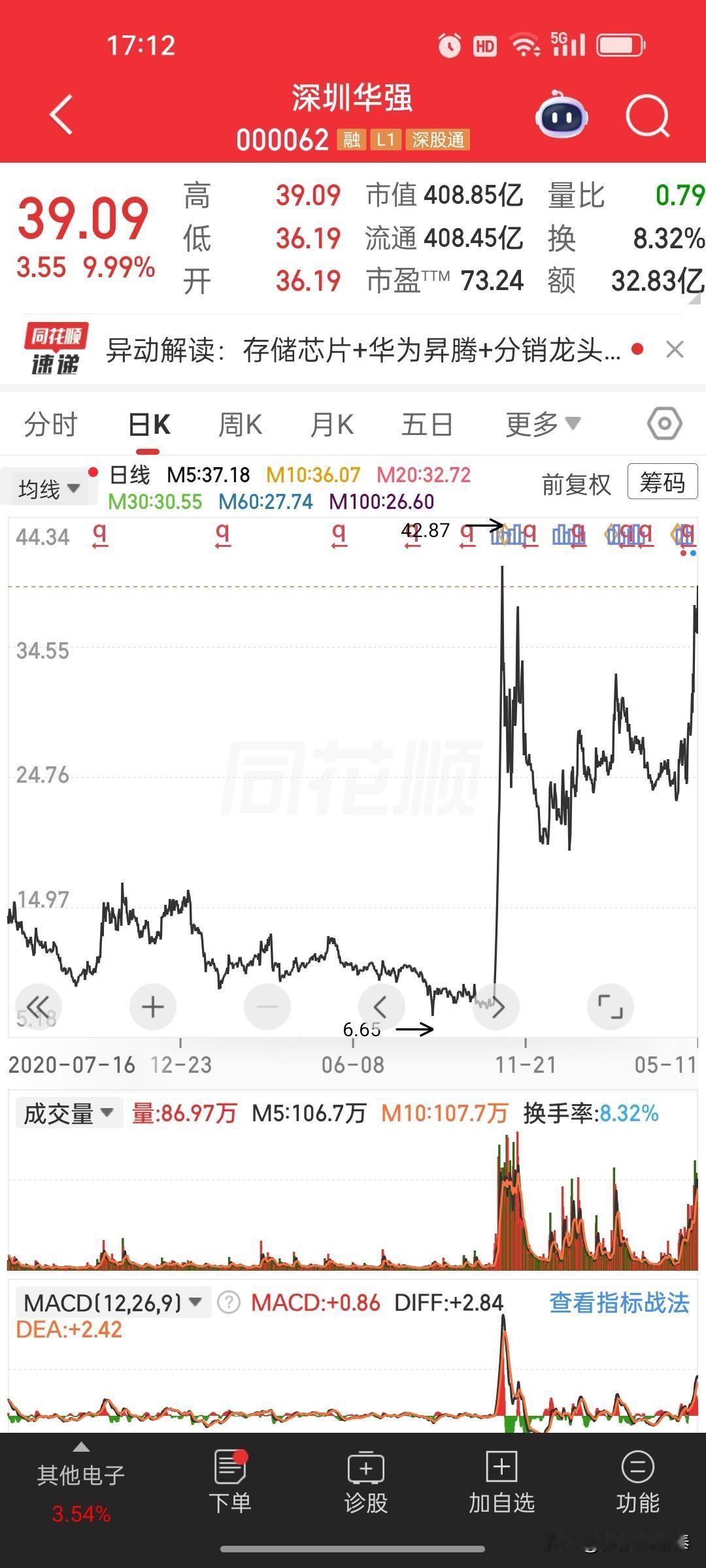 对深圳华强（000062）做一次深度拆解：
 
一、核心股价与盘面表现
 
1.