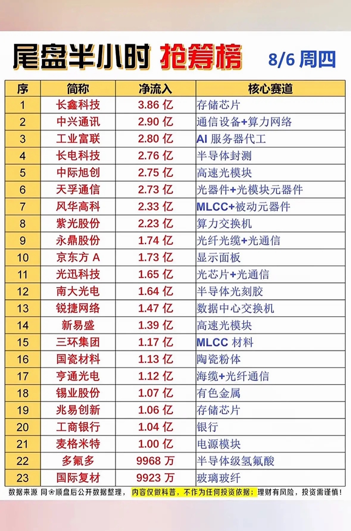 8月6日主力股市尾盘抢筹情况很有看头，长电科技一马当先，净流入17.59亿领跑抢