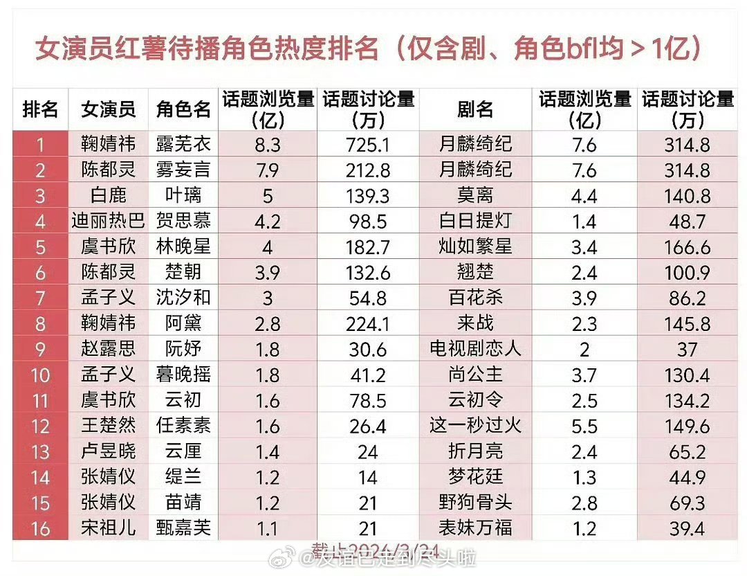 🎼🍠女演员待播角色热度榜，《月鳞绮纪》鞠婧祎，陈都灵都位列前三