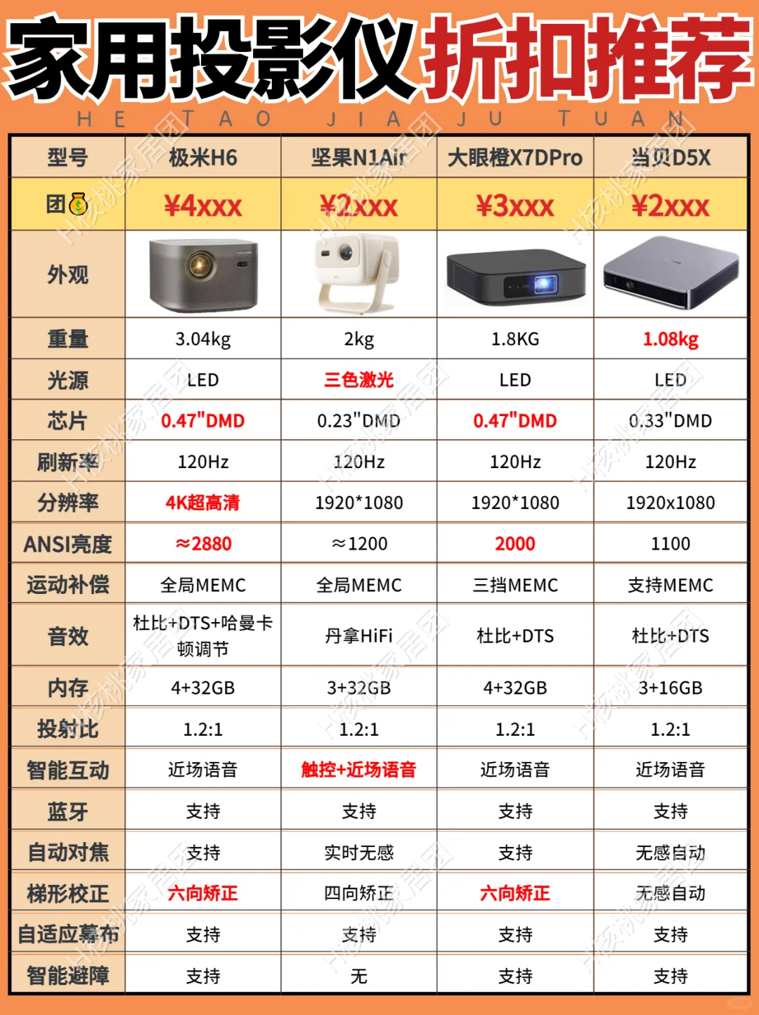 618家用投影仪选购推荐❗极米/坚果等6折起