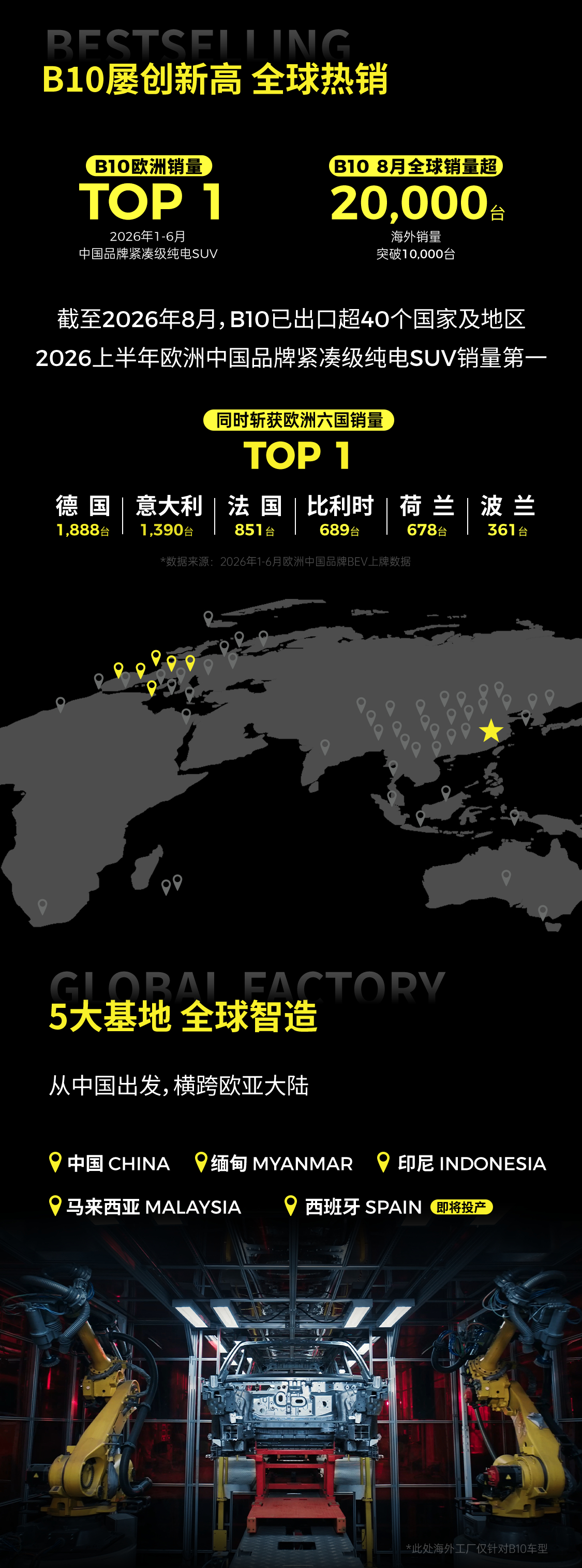 零跑B系双子星，全球热销，值得信赖零跑B01零跑B10量产下线突破30万台仅用时