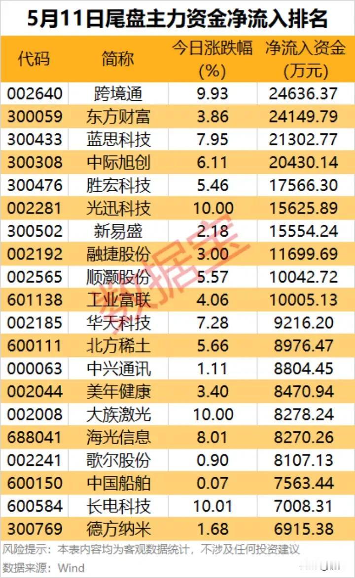 5月11日尾盘抢筹全景：跨境、AI、电子多主线资金回流，20只核心标的拆解！
 