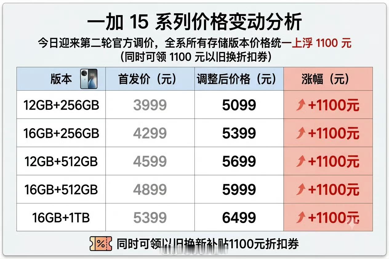 我到现在才理解，原来一加是加一千的意思，涨1100还是涨低了，体现不出一加的含金