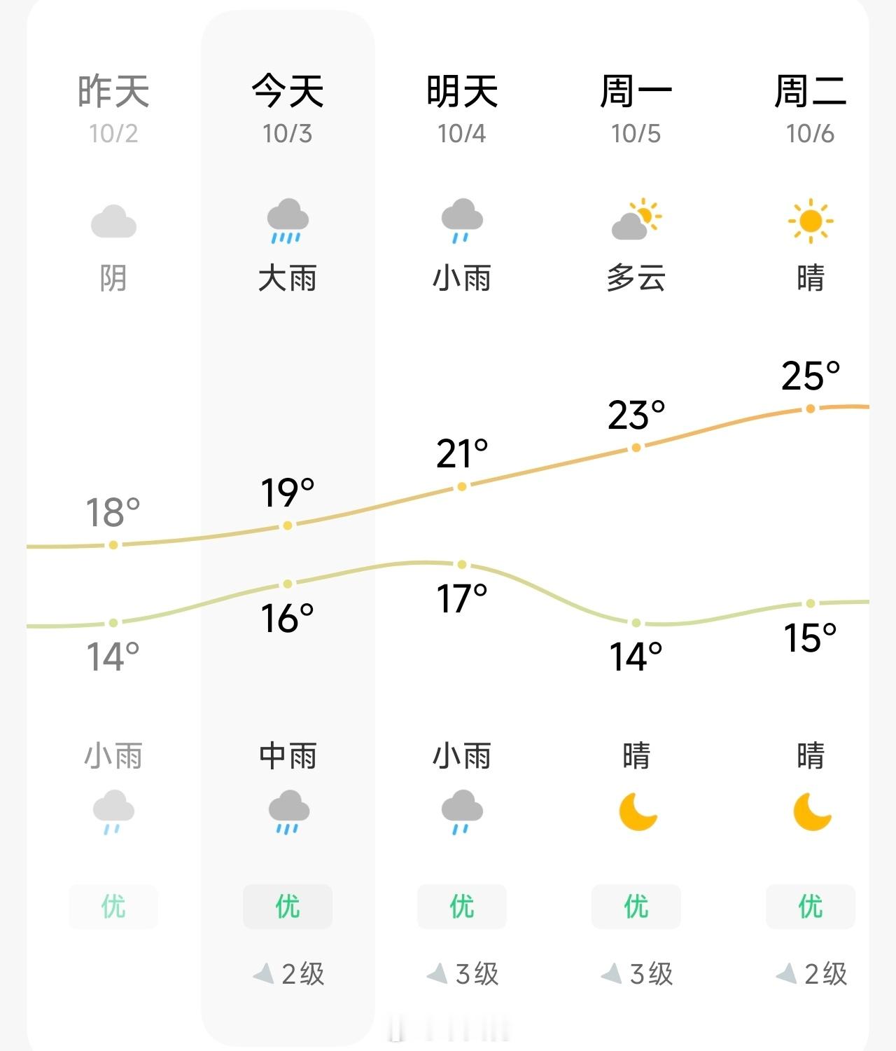 长沙这个假期，一半泡在雨水中[衰][衰][衰] ​​​
