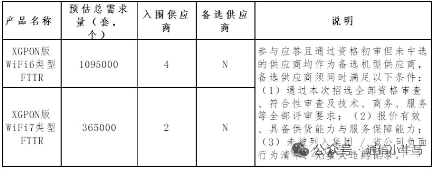 超大单落地！云南移动146万套FTTR集采公示，四家厂商瓜分主力份额
 
核心事
