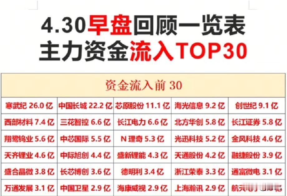 4.30早盘主力抢筹榜TOP30：资金疯狂涌入的赛道与个股全梳理！
 
今日早盘
