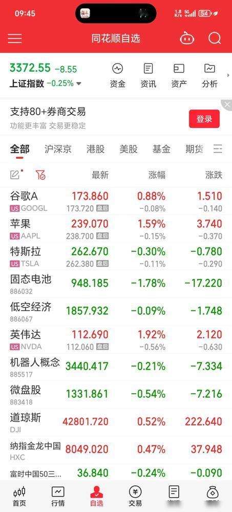 刚刷到美股最新战况，纳斯达克绝地反攻收涨1.63%，中概股更是集体发车，B站狂飙