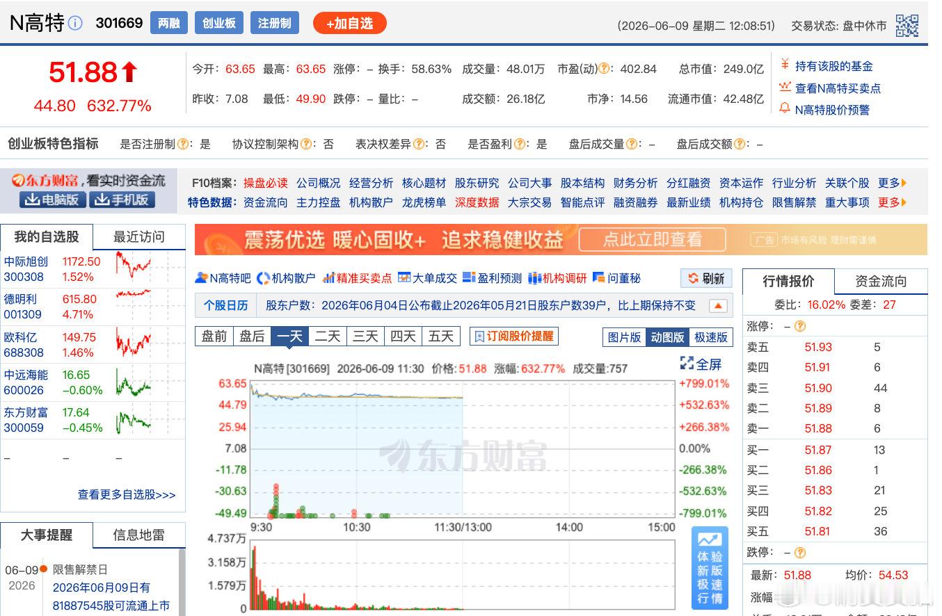 【AI基建板块爆发AI基建板块爆发原因】6月9日N高特上市，开盘价63.65元/