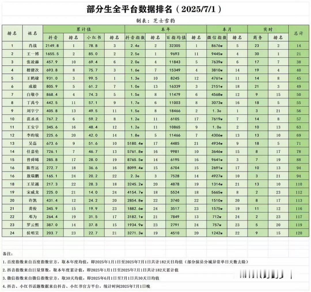部分生生全平台数据排名 ​​​！[鼓掌][鼓掌][鼓掌] ​​​