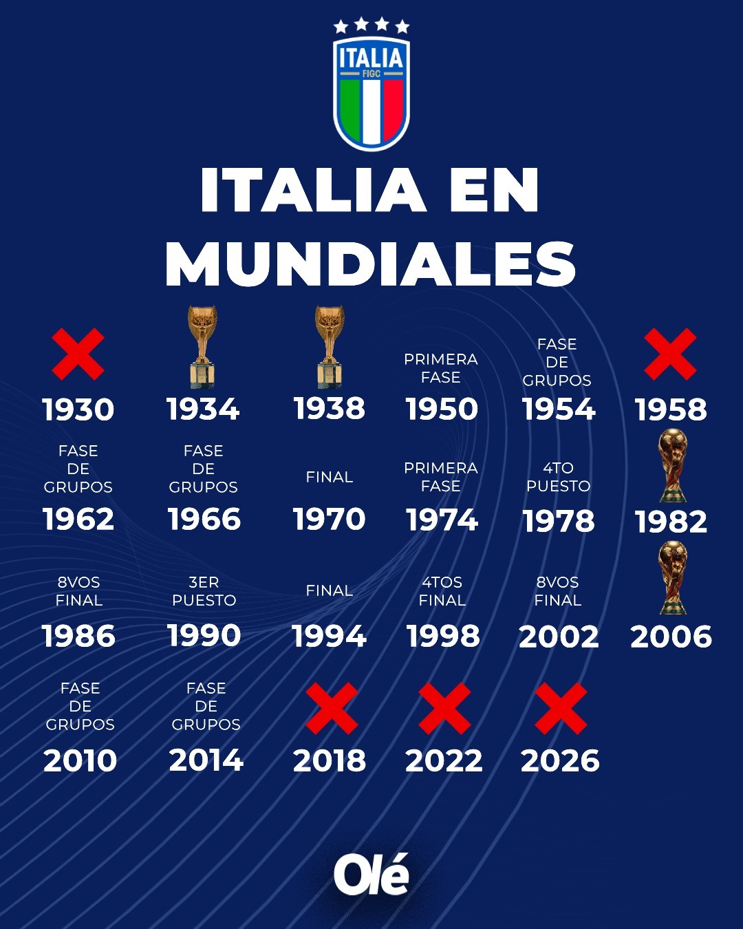 2018，2022，2026，意大利队连续3次无缘世界杯，其实这次机会不错了，2