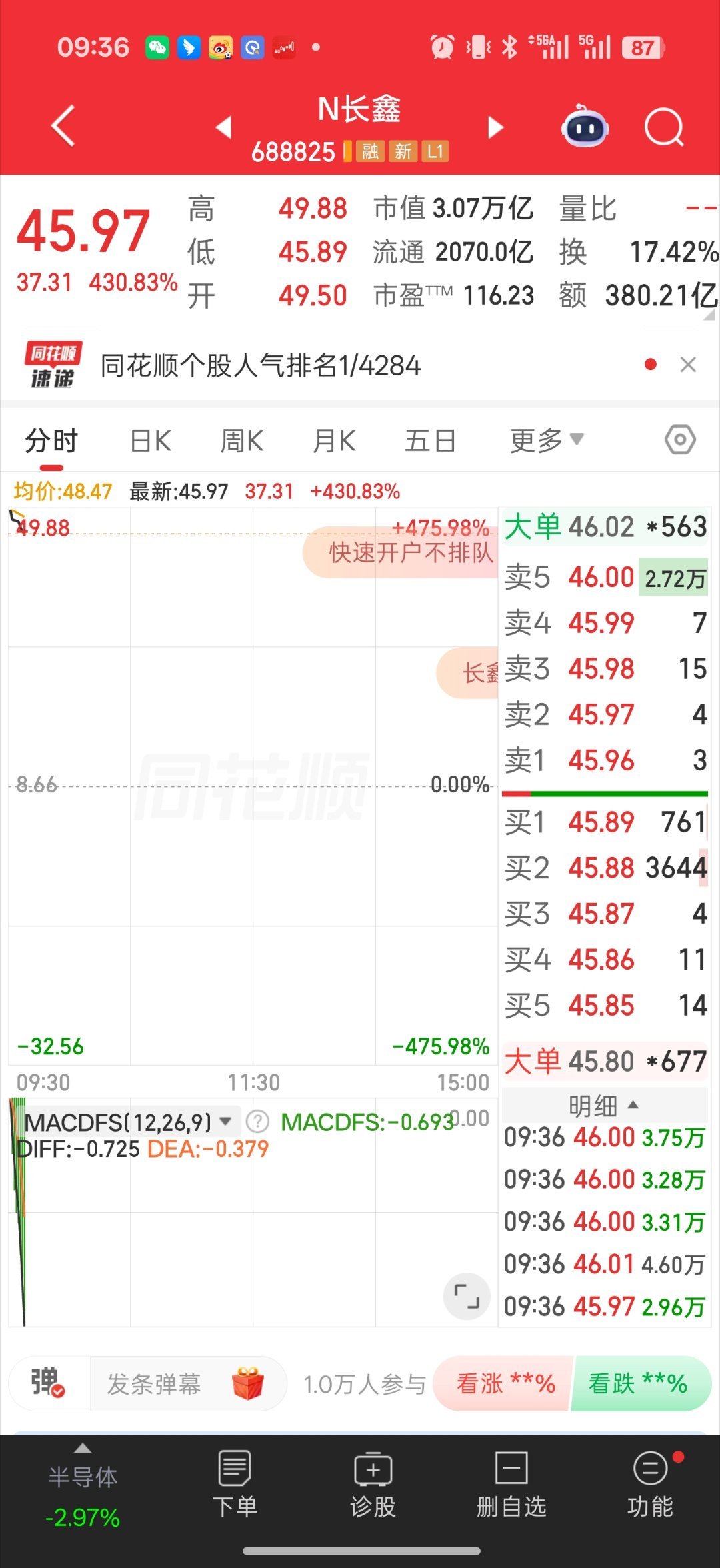 长鑫科技上市一人成仙 剩下小弟全部被当成祭品了韩国也跳了 虽然现在拉了一点回来科