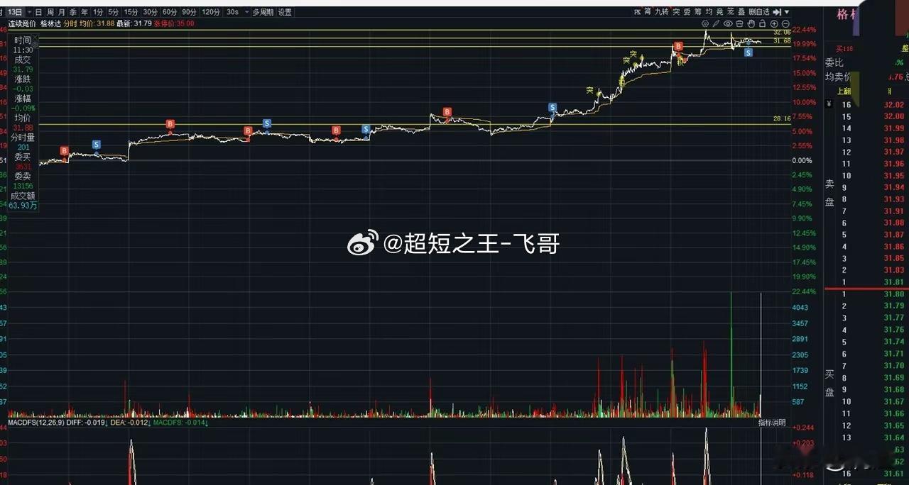 4.22实盘操作点评：震荡市聚焦核心主线，穿越龙博弈正当时各位朋友，今日A股整体