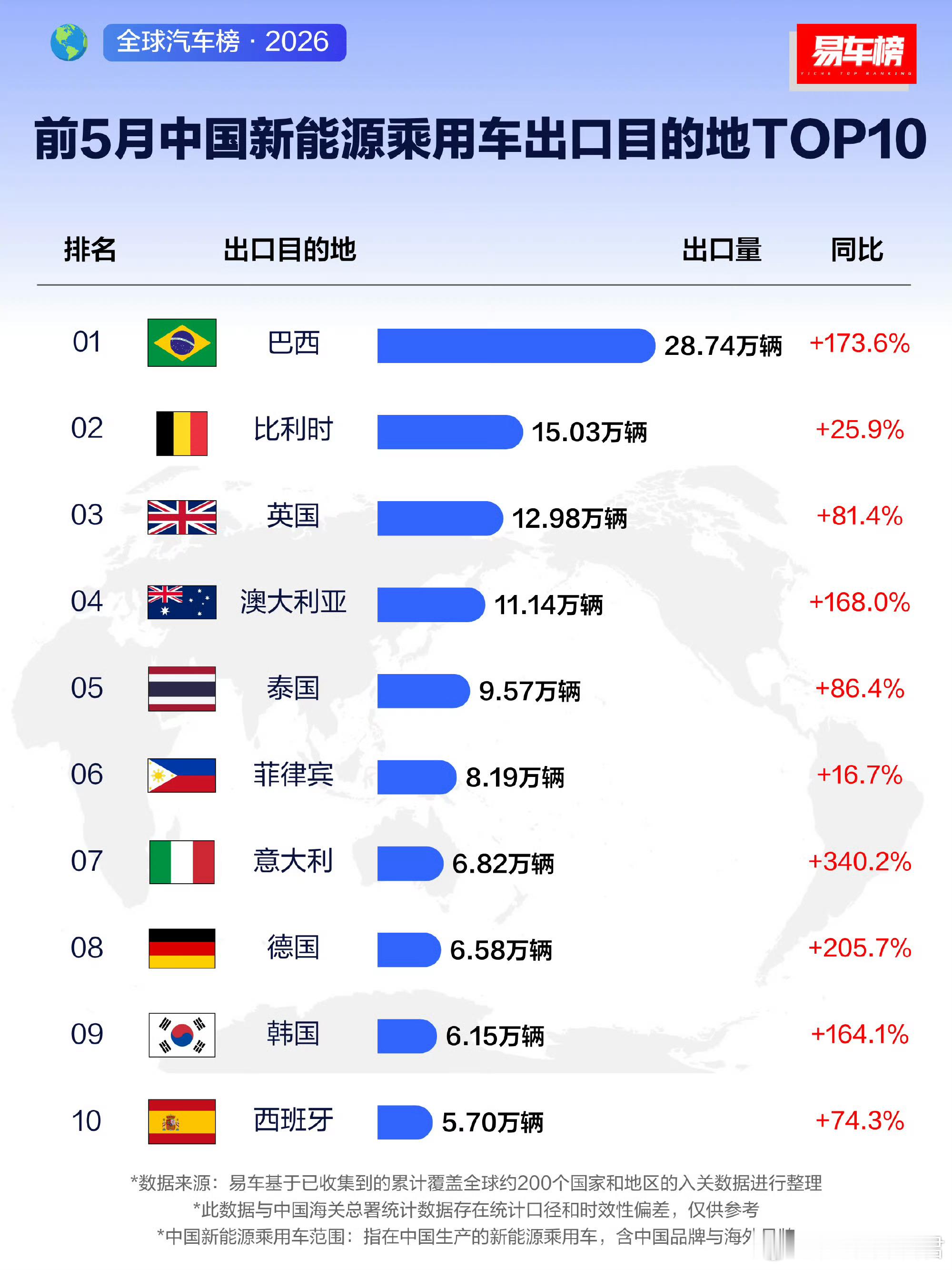 1-5月中国新能源乘用车出口目的地TOP 10，整体销量都处于暴涨的状态，出海形