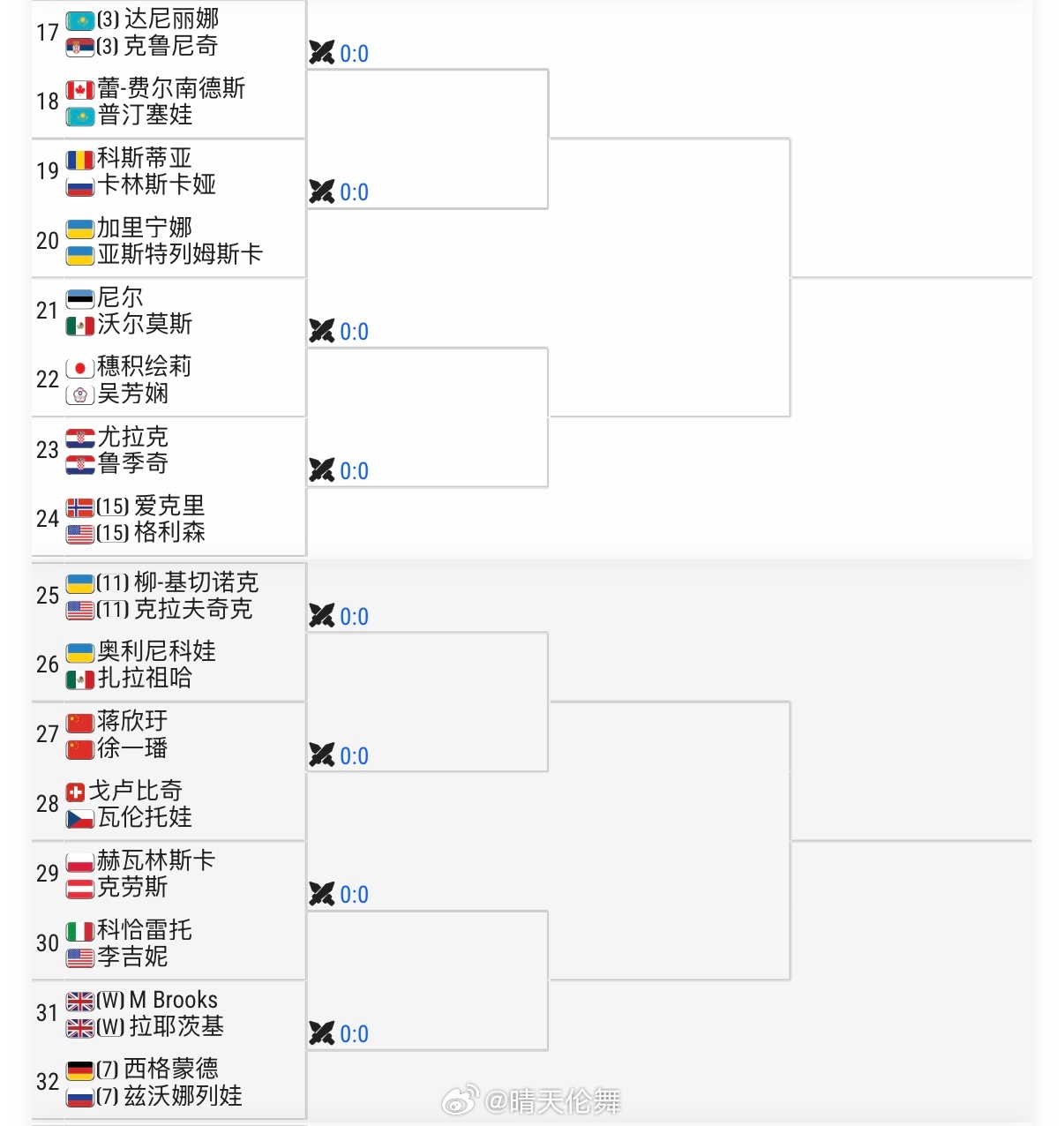 温网2026 女双签表张帅🇨🇳/梅尔滕斯🇧🇪 vs 贝古🇷🇴/克里斯
