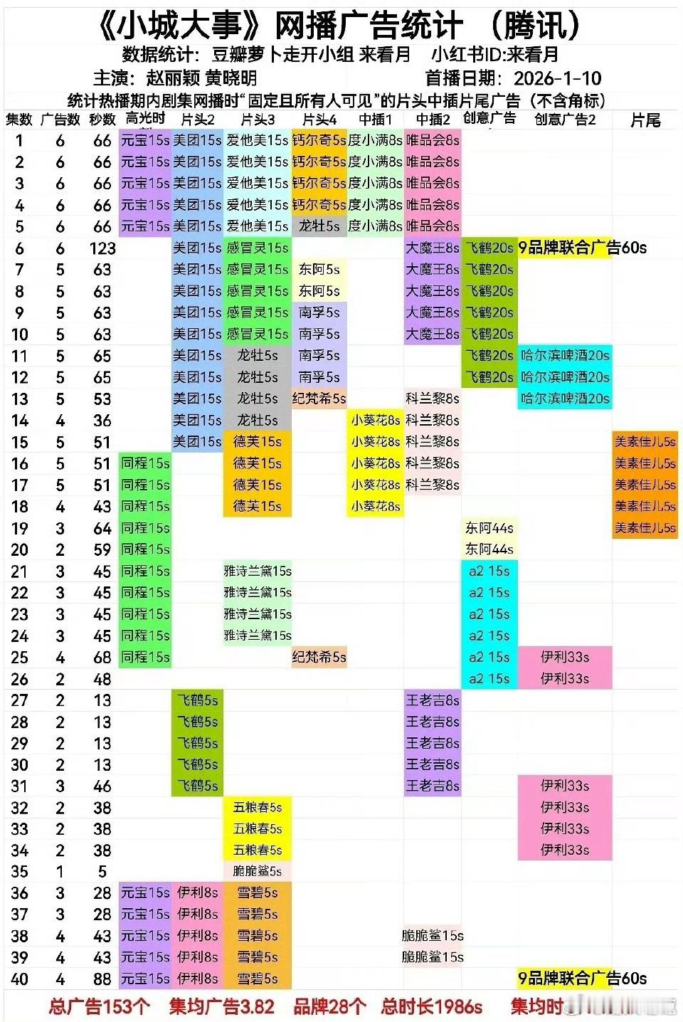 小城大事全集有广恭喜《小城大事》全集有广，全平台年度总时长、集均时长、品牌数、三