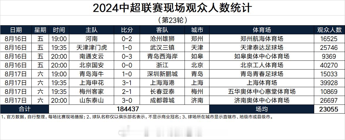 申花周日本赛季最后一个主场，今天下午又开了一波票。本赛季目前为止主场最高上座人数