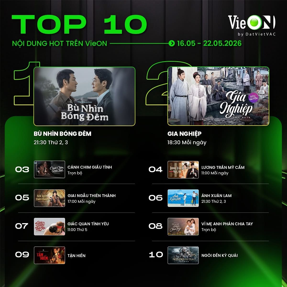 越南OTT VieON本周（2026.05.16-22）TOP10热门内容2.《