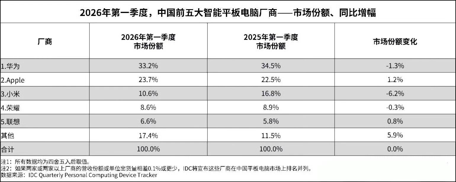华为平板真是“网上没赢过现实没输过”一问就是只有iPad和其他，一看销量iPad