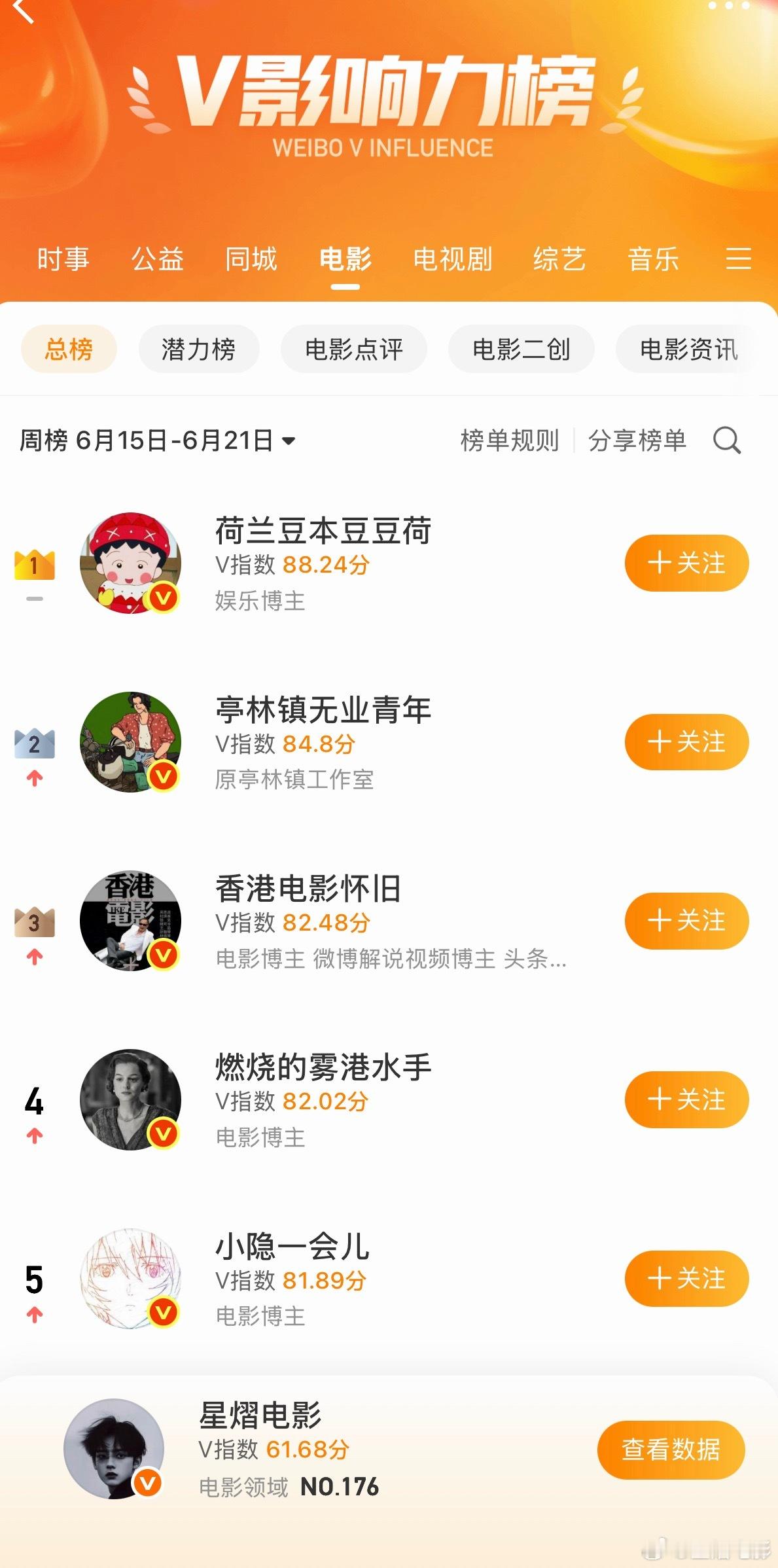 截个图记录一下，V指难得上60 