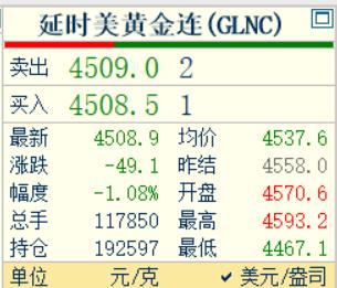刚刚凌晨的钟声已经敲响，
习惯性看眼国际金价走势情况。
国际金价现在为4508.