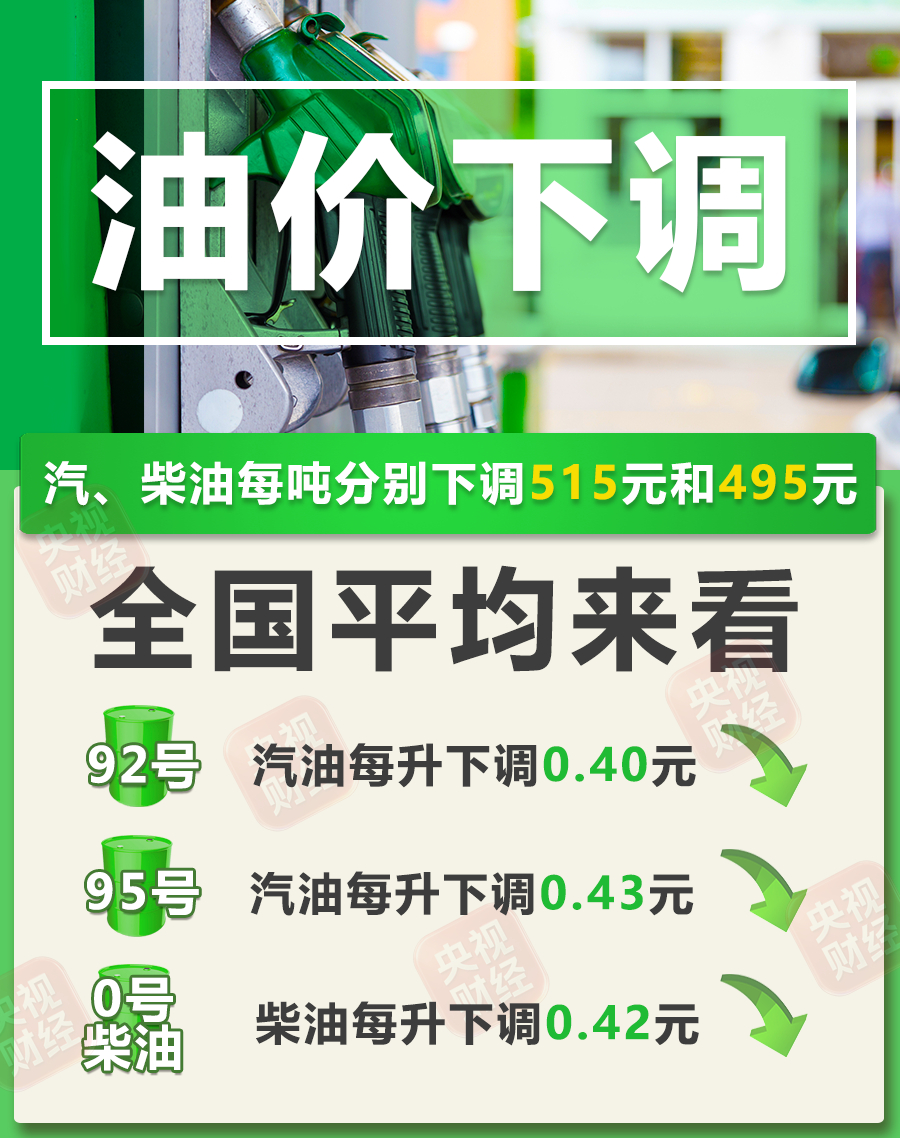 #加满一箱油将少花20元# 【国内汽、柴油价格每吨将分别下调515元、495元】