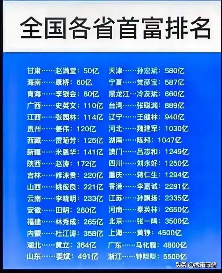 全国各省首富一览。

北京是张一鸣，上海是黄铮，浙江是钟睒睒。

北京的首富是今