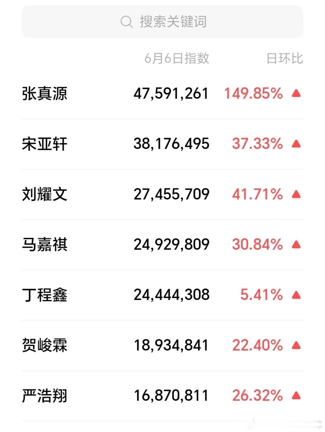 tg：最近两天微指！张真源两天都是第一，排序5341276 