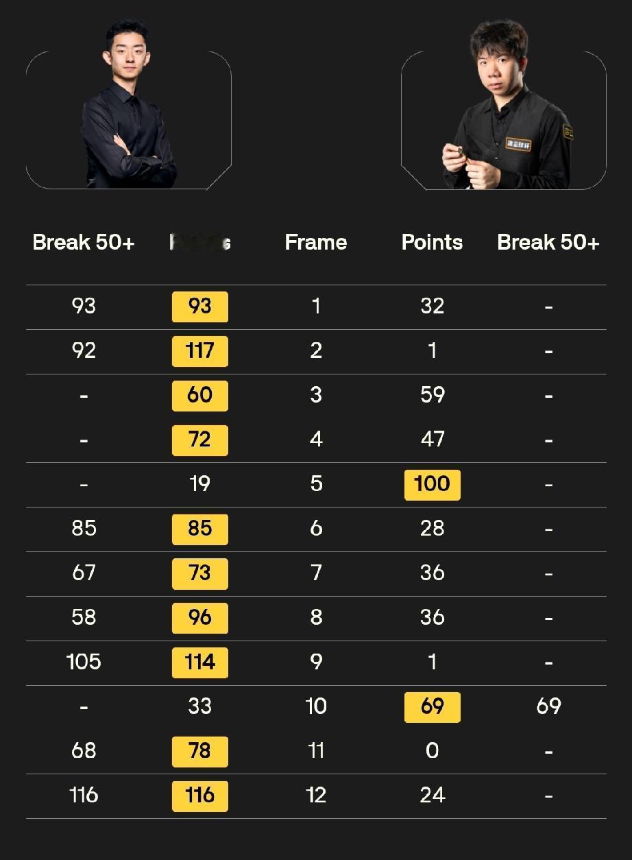 首轮两场10-2“血洗”!
吴宜泽10-2 血洗雷佩凡，进攻火力全开。
奥沙利文