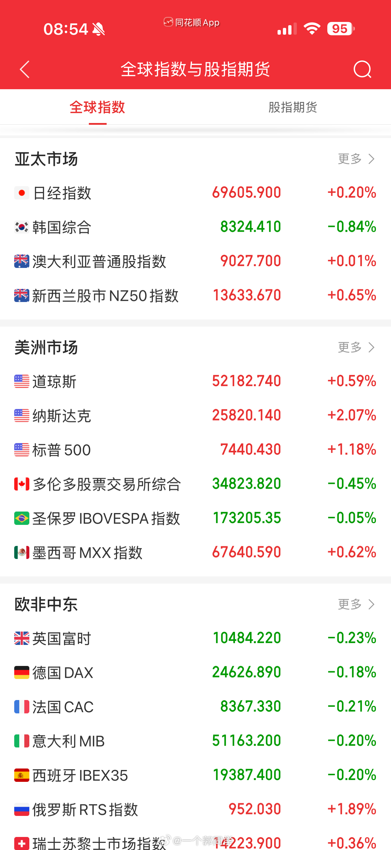 2026.06.30 盘前参考:1、隔夜美股三大指数集体收涨，道指涨0.59%报