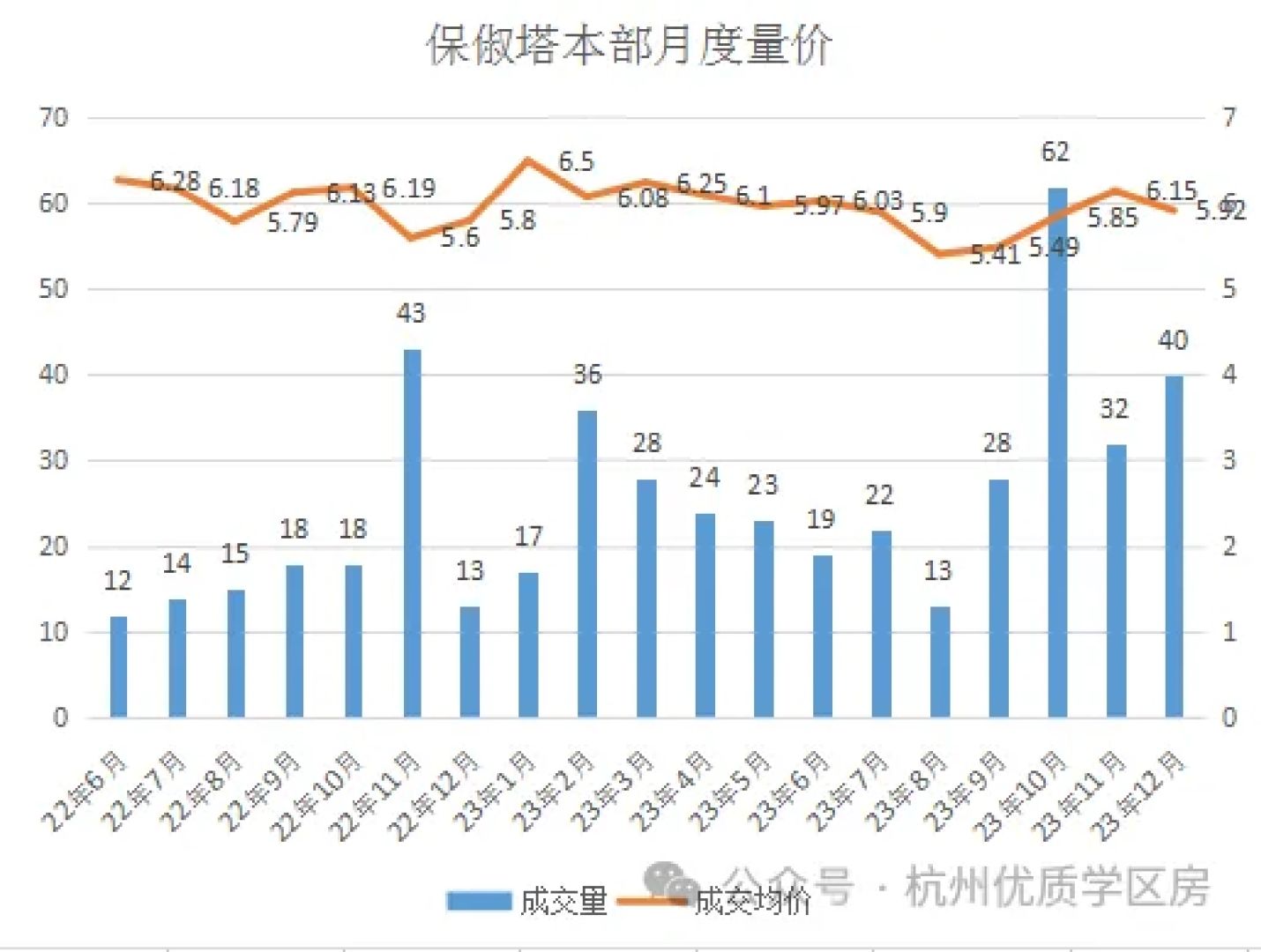 行知，保俶塔价格走势。最强老破小保俶塔