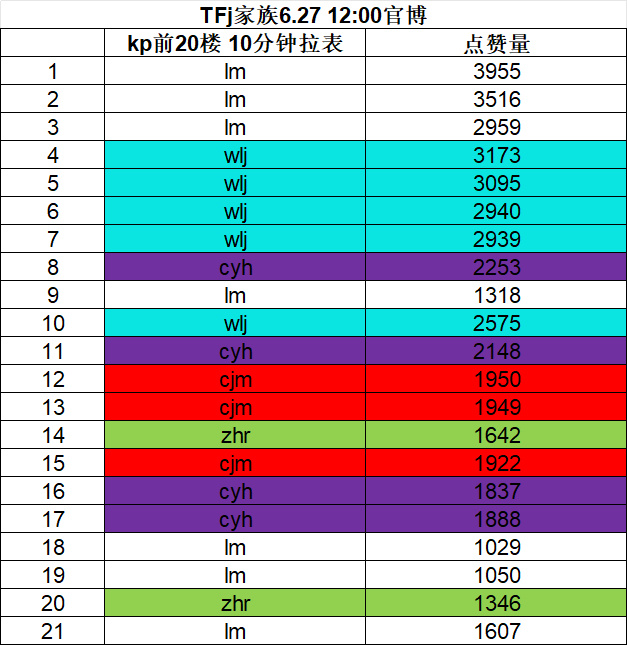 tg 今天TF家族12:00官博空瓶10分钟拉表 