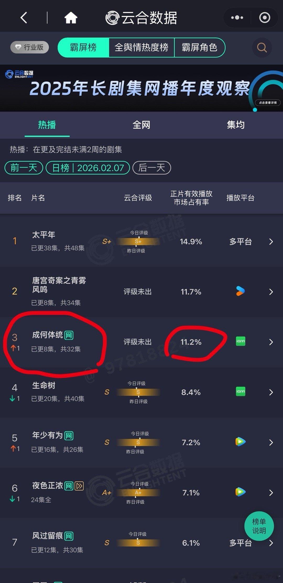 昨日云合，成何体统第三名市占率11.2%，差第二名唐宫0.5个百分点，差第一名太