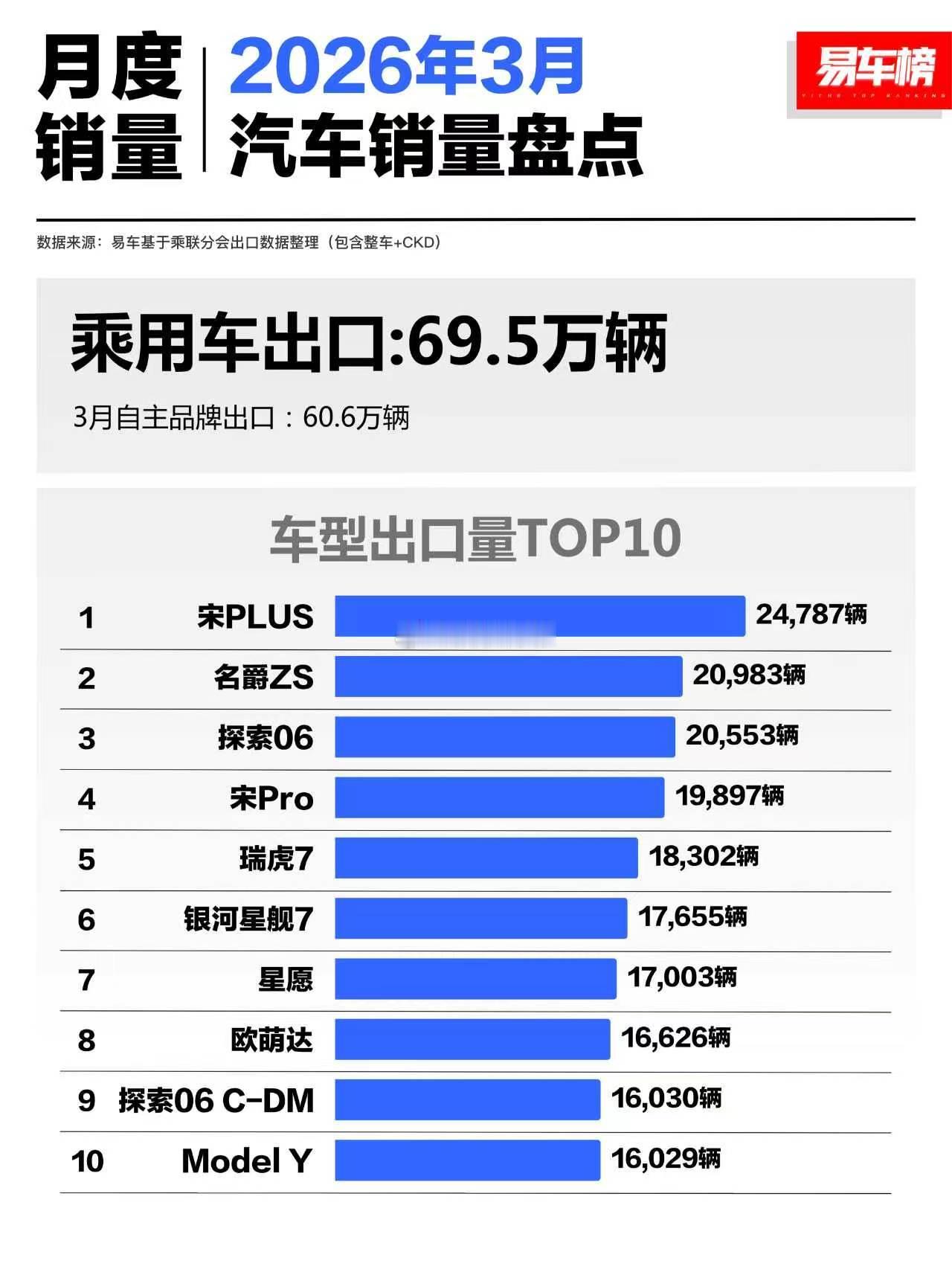 26年3月出口车型榜：1、宋Plus：24787辆；2、名爵ZS：20983辆；
