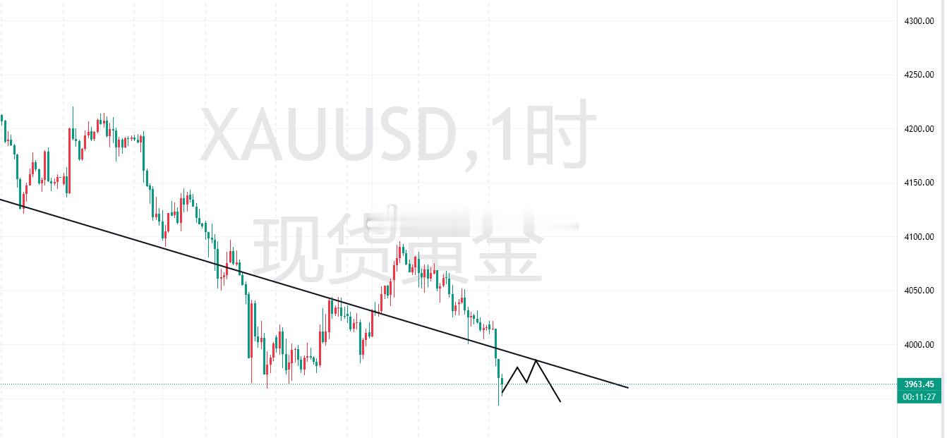 黄金早盘成功下跌，早盘在3975下跌3955，对于中午的的走势，低位震荡建议等个