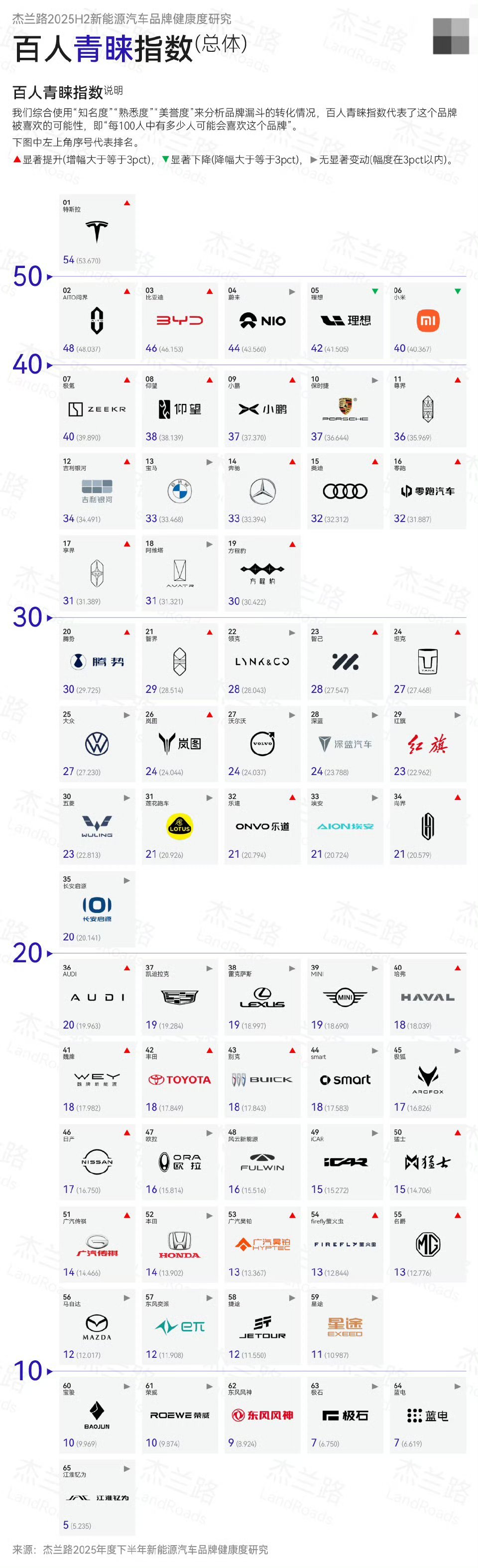 杰兰路的百人青睐指数排名特斯拉、问界、比亚迪、蔚来、理想、小米、极氪、仰望、小鹏