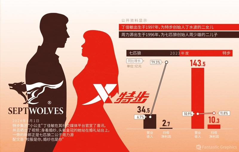 特步“二公主”丁佳敏官宣生子，与七匹狼“二公子”周力源从初中相识并结婚，何猷君、