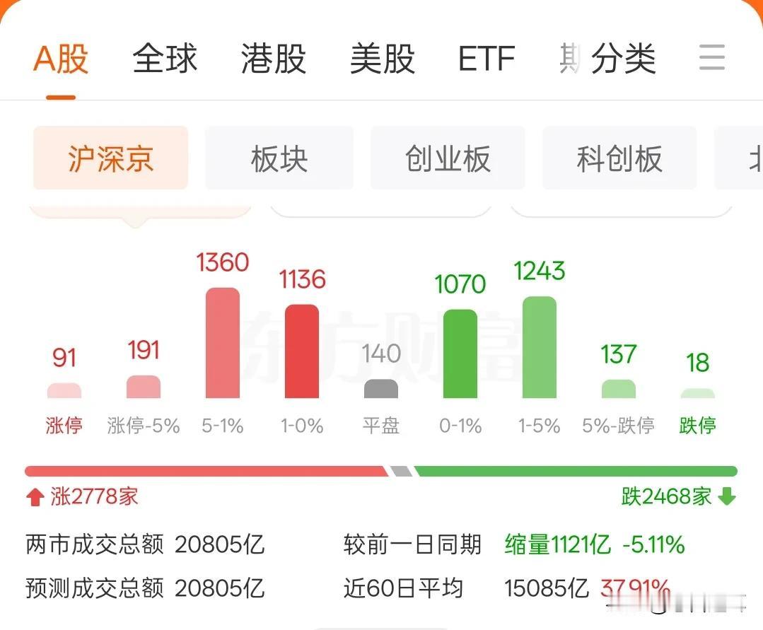 市场调整，中字头护盘，轮动行情是否会出现

今天市场出现调整，成交量萎缩，护盘力