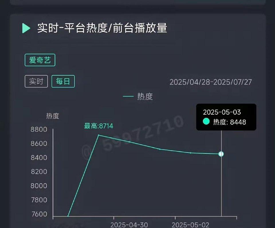 本以为《淮水竹亭》口碑反转了，热度也会跟着上升，一看热度一天才2000万多点播放