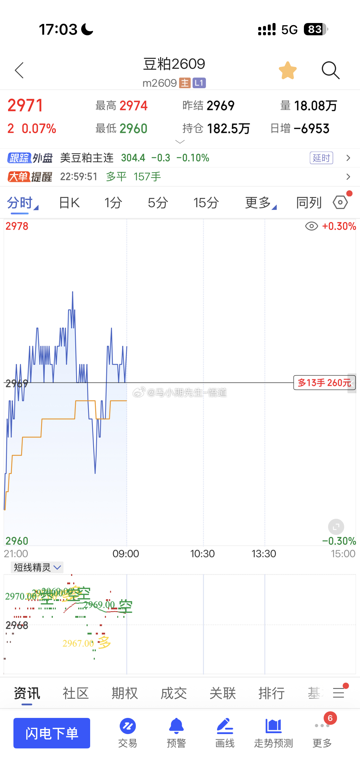 豆类都在选方向上一次洗盘非常凶，这次支撑2965附近能否突破？原油豆粕豆粕期货股