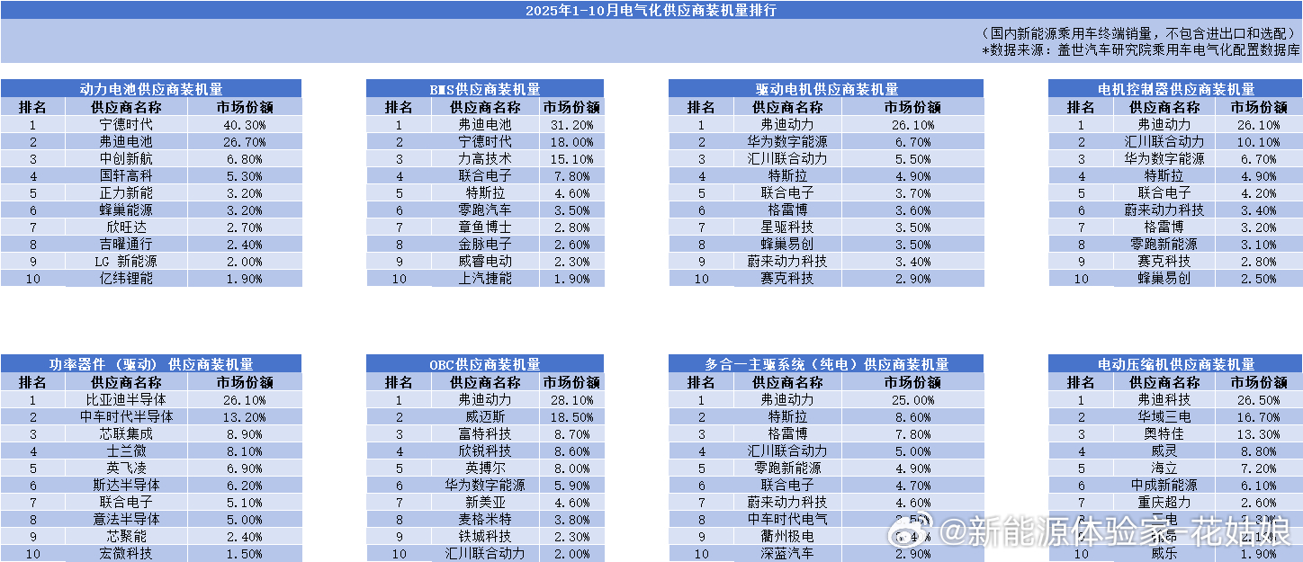 继宁德之后，弗迪磷酸铁锂刀片电池也成了宣传口号！供应商装机量排行里弗迪直接承包多