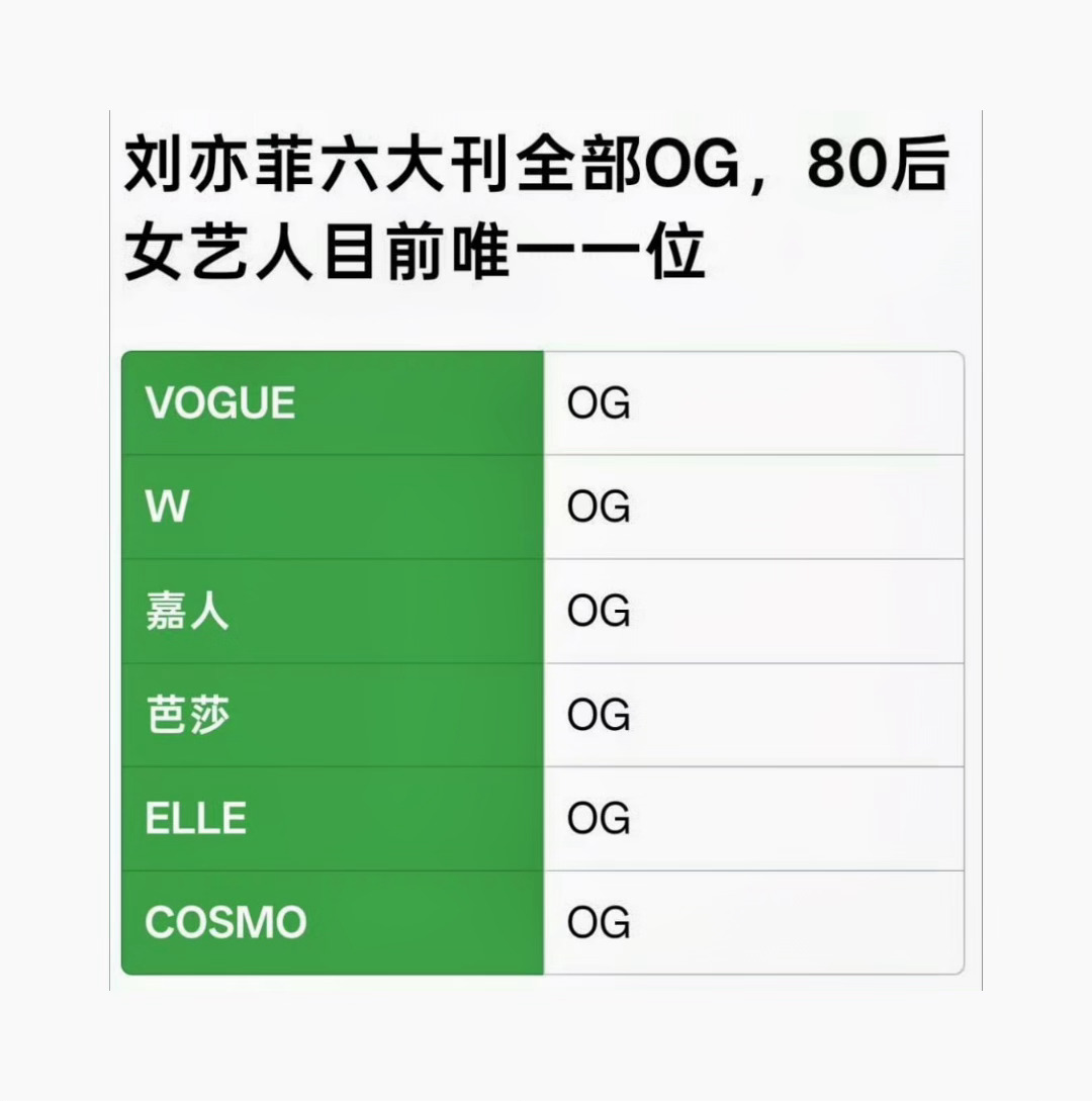 原来刘亦菲六大杂志全部都有OG👏 ​​​