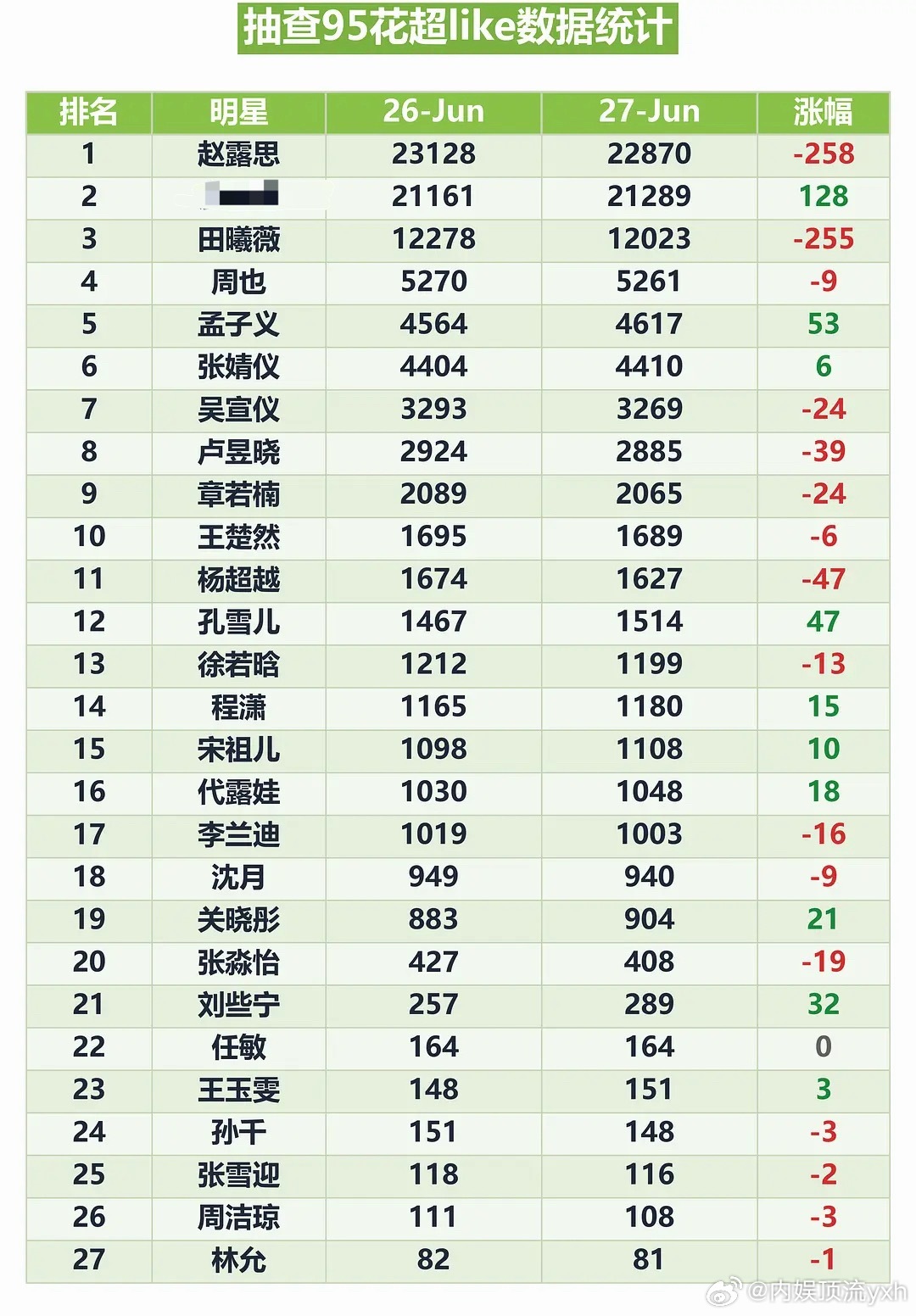 有网友统计95🌸超like数据，赵露思断层第一