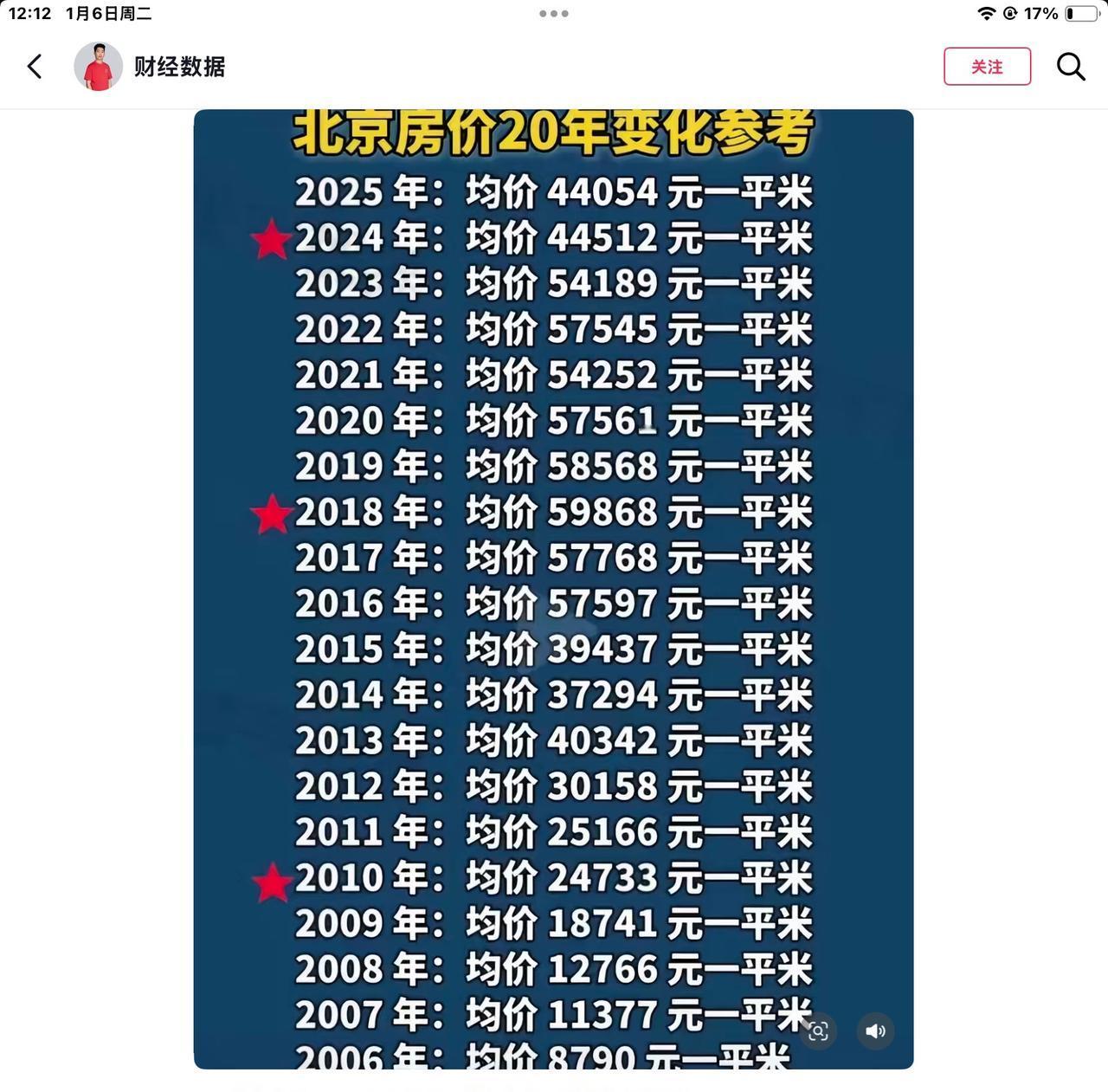 按照这张表格，北京现在的房价相当于10年前，也就是说，2015年前买房子的，现在