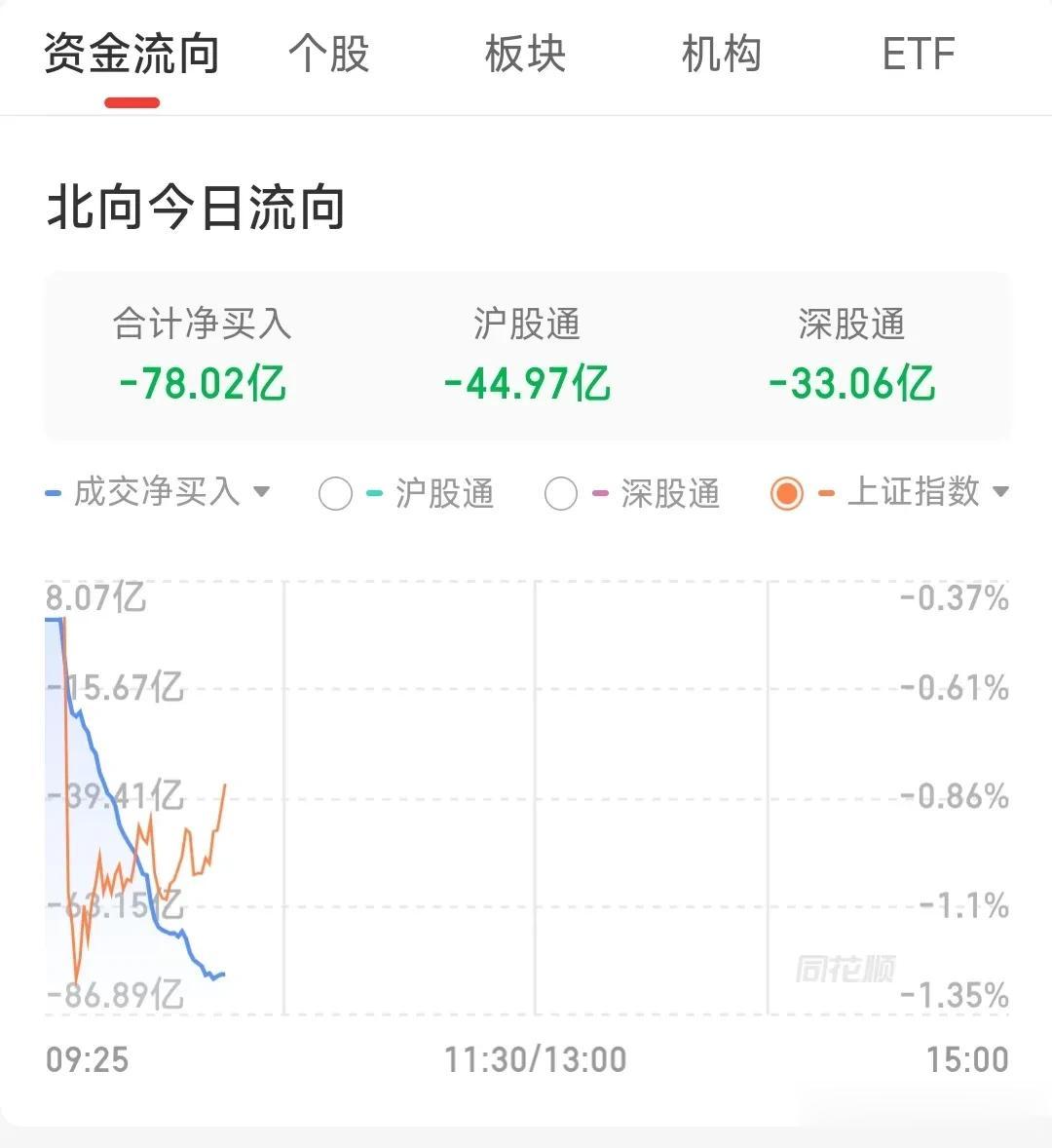早就说了，不要抄底，大盘还得往下跌，2900点根本扛不住，今天一开盘大A就往死里