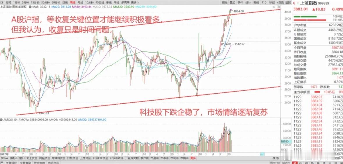关税豁免大利好来临，A股各大指数全面上涨，科技股继续走强，静待反攻时刻！ 1、美