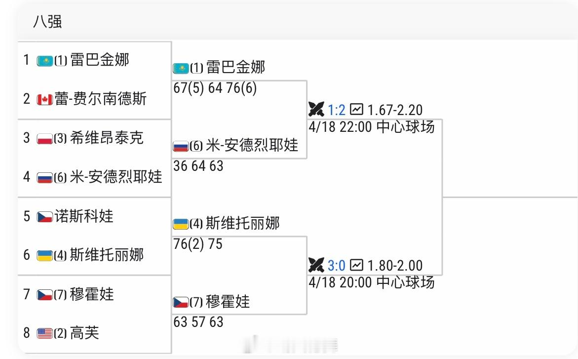 斯图加特WTA500四分之一决赛莱巴金娜🇰🇿 6-7（5）/6-4/7-6（