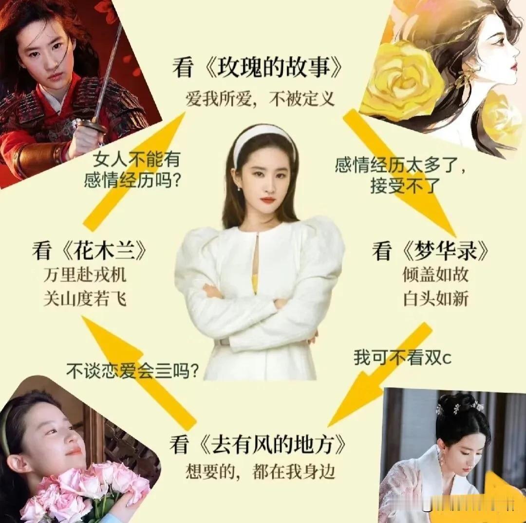 刘亦菲的剧：

《玫瑰的故事》黄亦玫：爱任何你想爱的人 

《去有风的地方》许红